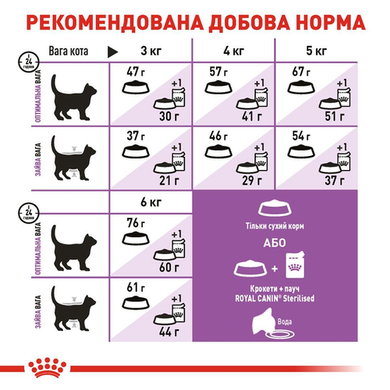 Royal Canin Sterilised (Рояль Канін для стерилізованих котів) 400 грамів